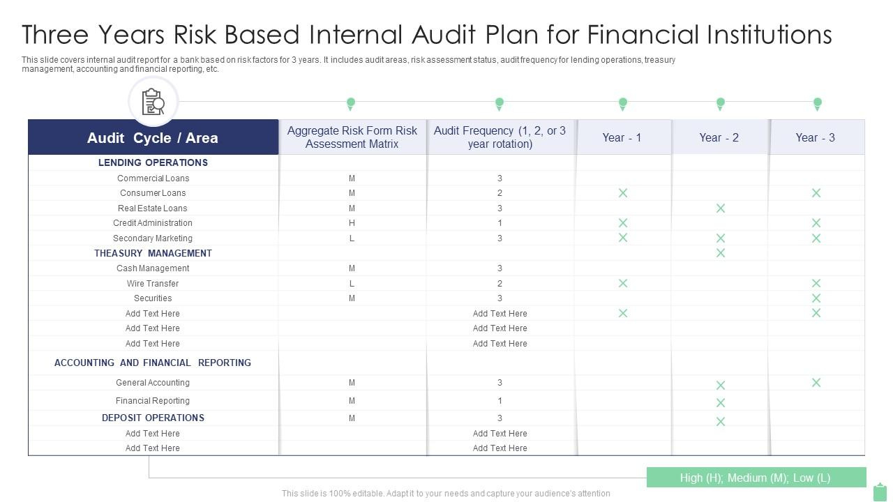 Three Years Risk Based Internal Audit Plan For Financial with Internal Audit Plan Sample Template