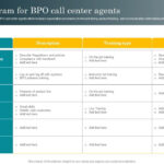 Training Program For Bpo Call Center Agents Best Practices For Regarding Call Center Coaching Sample Template