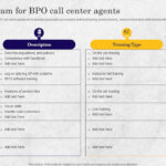 Training Program For Bpo Call Center Agents Bpo Performance With Regard To Call Center Coaching Sample Template