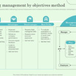 Understanding Managementobjectives Method Implementing In MBO Sample Templates