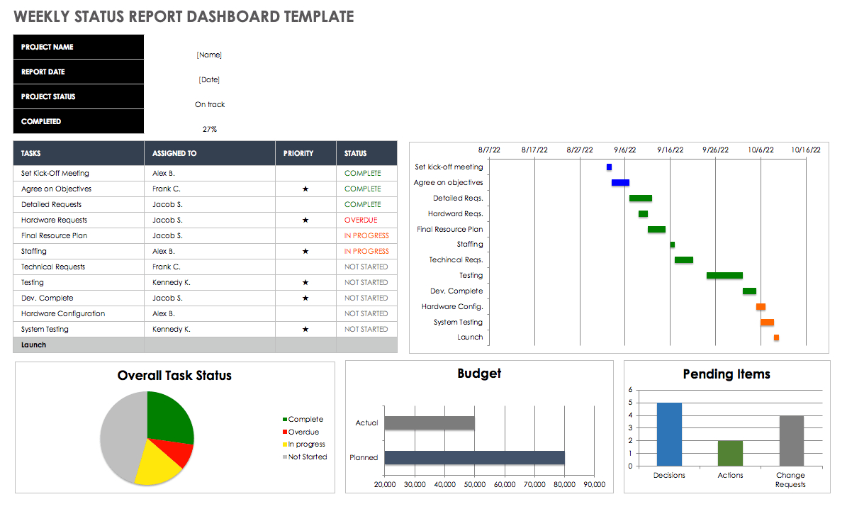 Weekly Status Report Templates | Smartsheet throughout Weekly Status Report Template Sample