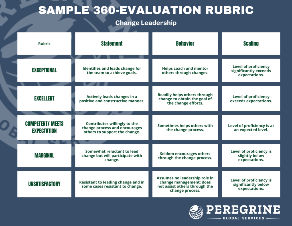 What Is A 360-Degree Evaluation Process? How Is It Best Implemented? intended for Sample 360 Feedback Template