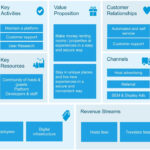 What Is A Business Model Canvas? (Quick Guide And Examples) With Business Model Canvas Sample Template