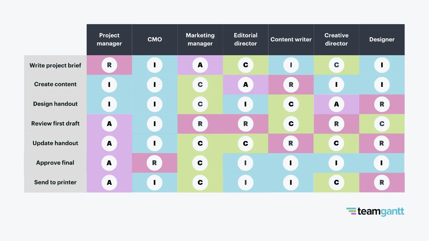 What Is A Raci Chart? Practical Examples &amp;amp; Project Uses regarding Raci Sample Template