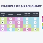 What Is A Raci Chart? Practical Examples & Project Uses With Raci Sample Template