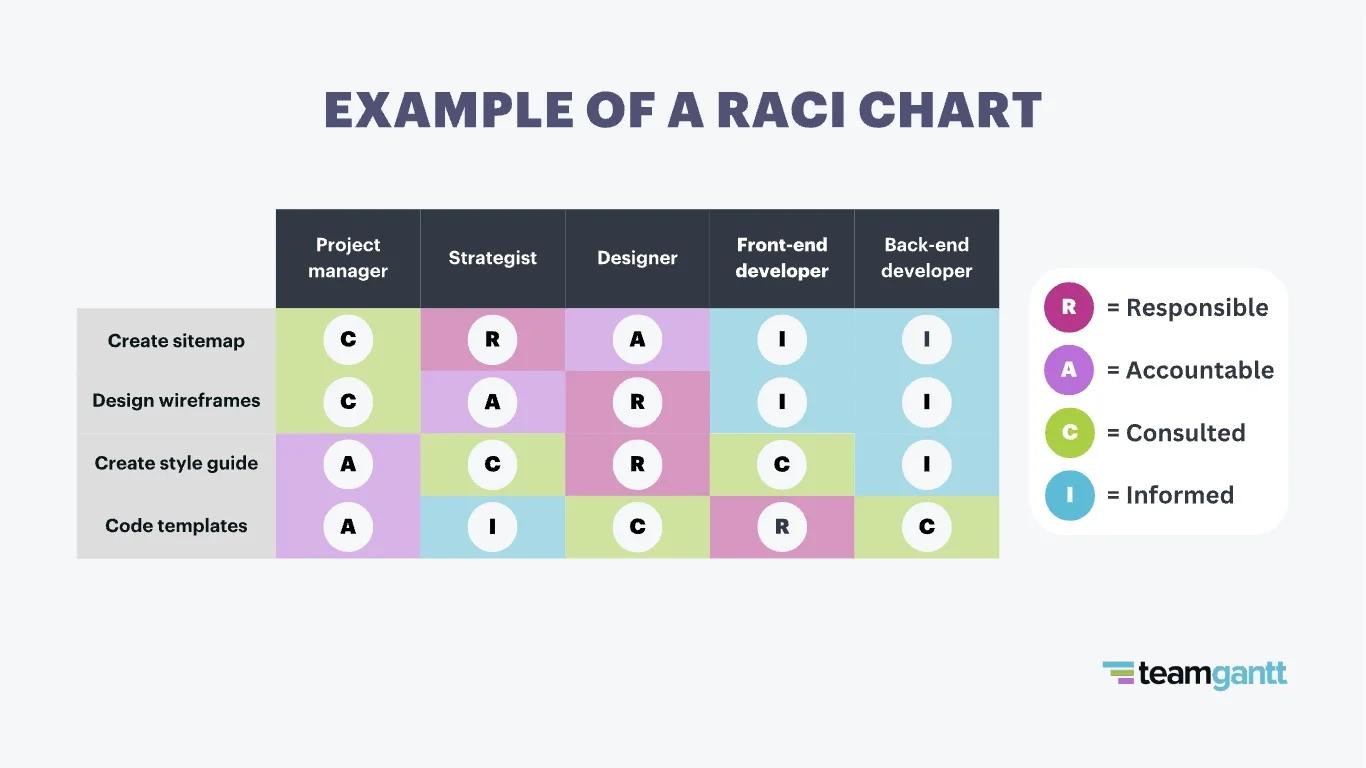 What Is A Raci Chart? Practical Examples &amp;amp; Project Uses with Raci Sample Template