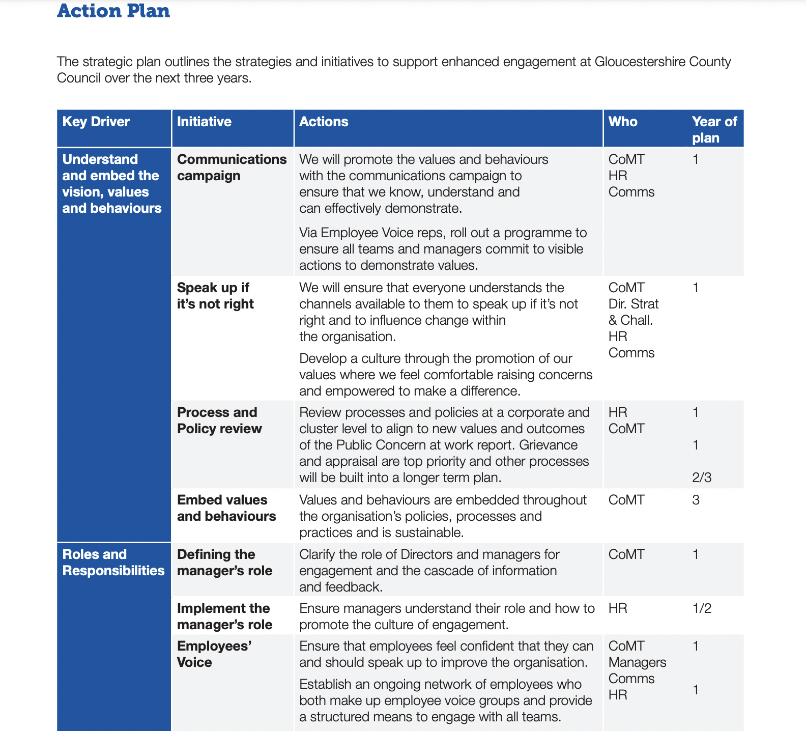 Your 2024 Employee Engagement Action Plan [Template + Examples] - Ssr in Employee Action Plan Template Sample