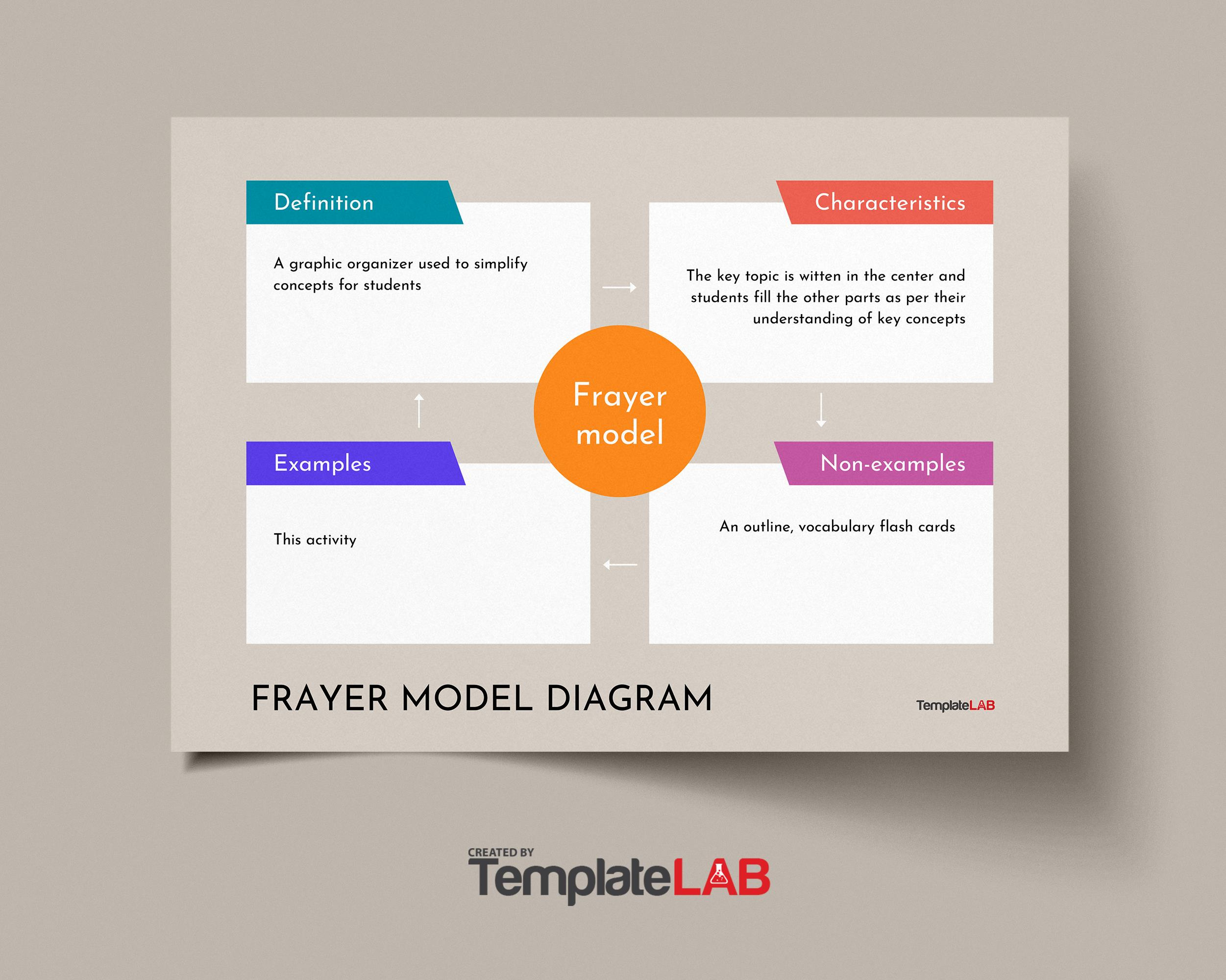 15 Blank Frayer Model Templates (Word, Pdf, Powerpoint) with Free Printable Frayer Model Template