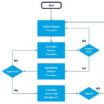 Free Download: 6 Word Flowchart Templates Pertaining To Free Printable Flow Chart Template