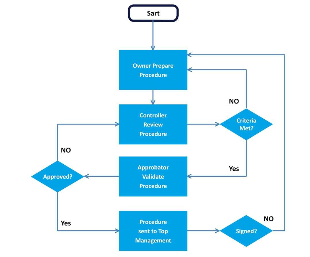 Free Download: 6 Word Flowchart Templates pertaining to Free Printable Flow Chart Template
