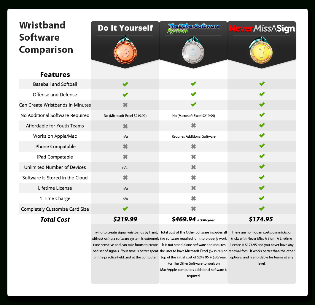 Never Miss A Sign Wristband Sign System For Baseball And Softball in Free Printable Baseball Wristband Template