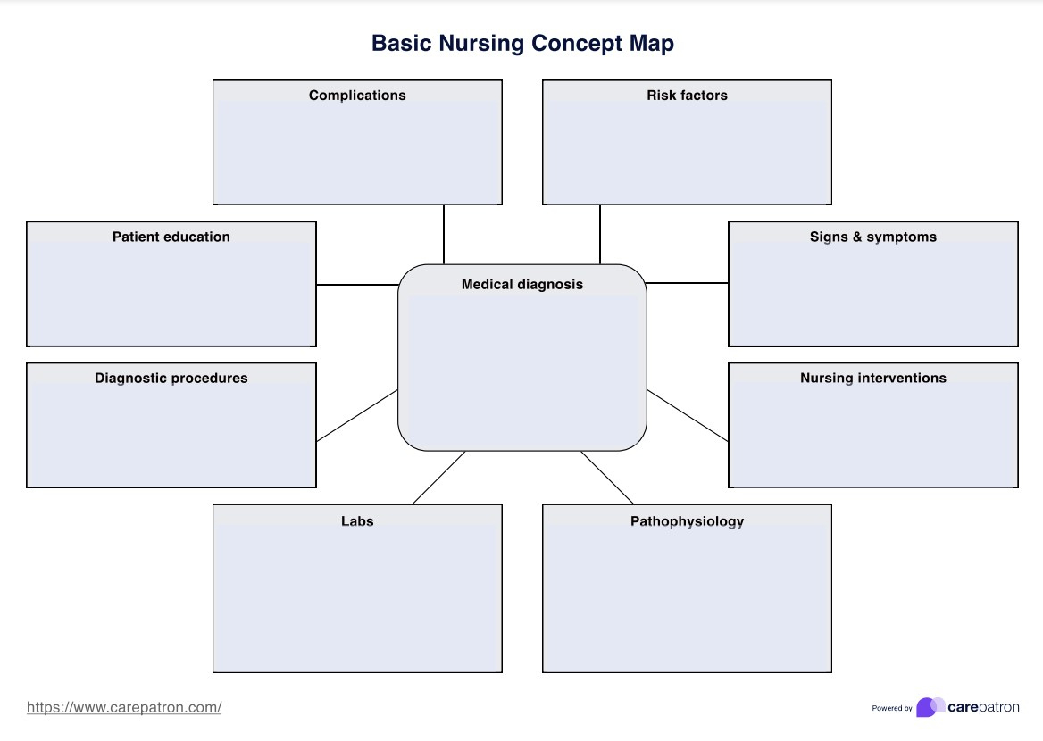 Nursing Concept Map Template &amp;amp; Example | Free Pdf Download in Free Printable Concept Map Template