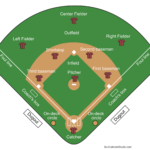 Printable Baseball Field Diagram (Softball Diamond) Templates Pertaining To Free Printable Baseball Diamond Template