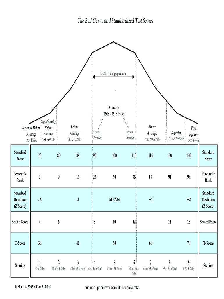 Printable Bell Curve With Standard Scores: Fill Out &amp;amp; Sign Online regarding Free Printable Bell Curve Template