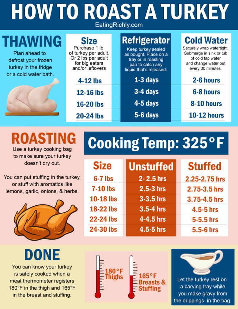 How To Roast A Turkey (The Easy And Cheap Way!) - Eating Richly regarding Cooked Turkey Template