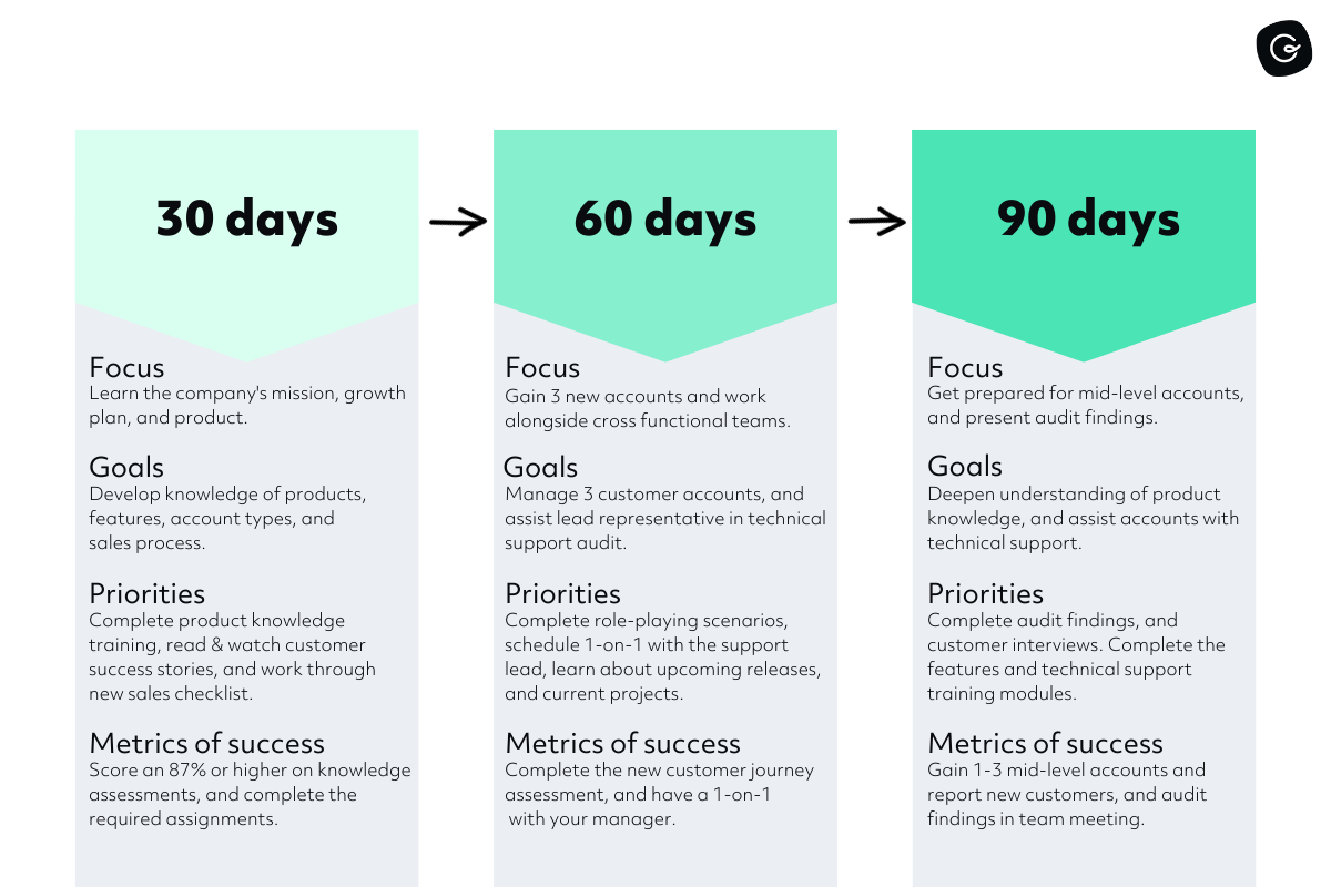 30 60 90 Day Plan 30 60 90 Day Plan