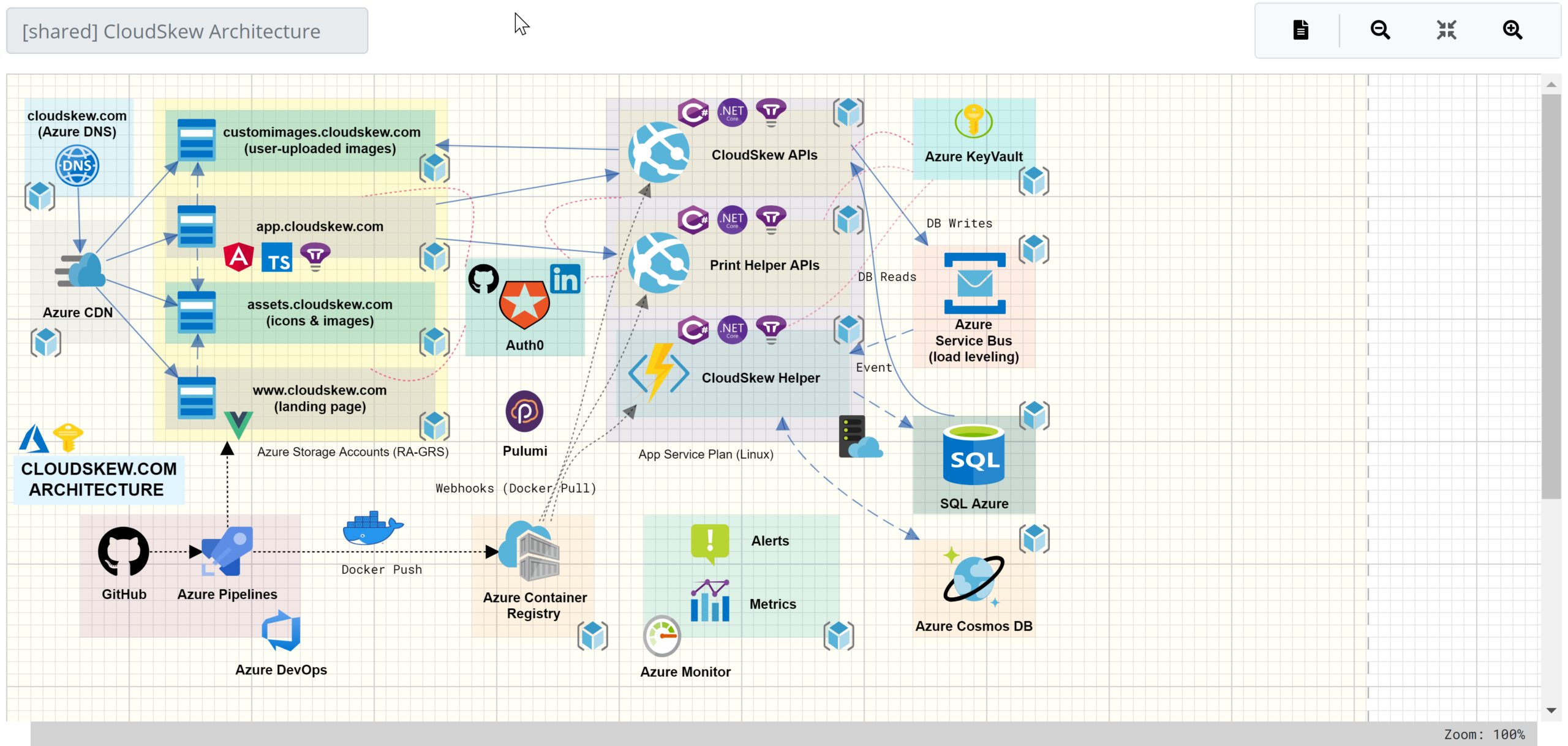 Azure Resource Manager Tools For Arm Template Design Authoring And Deployment Azure Resource Manager Tools For Arm Template Design Authoring And Deployment