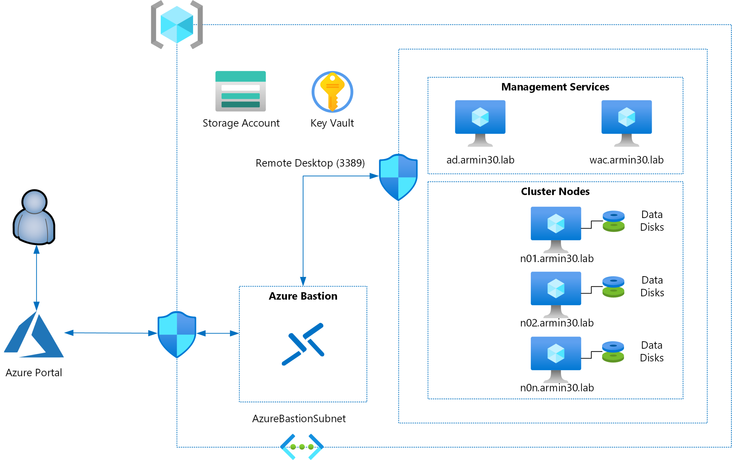 Azure Resource Manager Using Functions In Arm Templates Azure Resource Manager Using Functions In Arm Templates