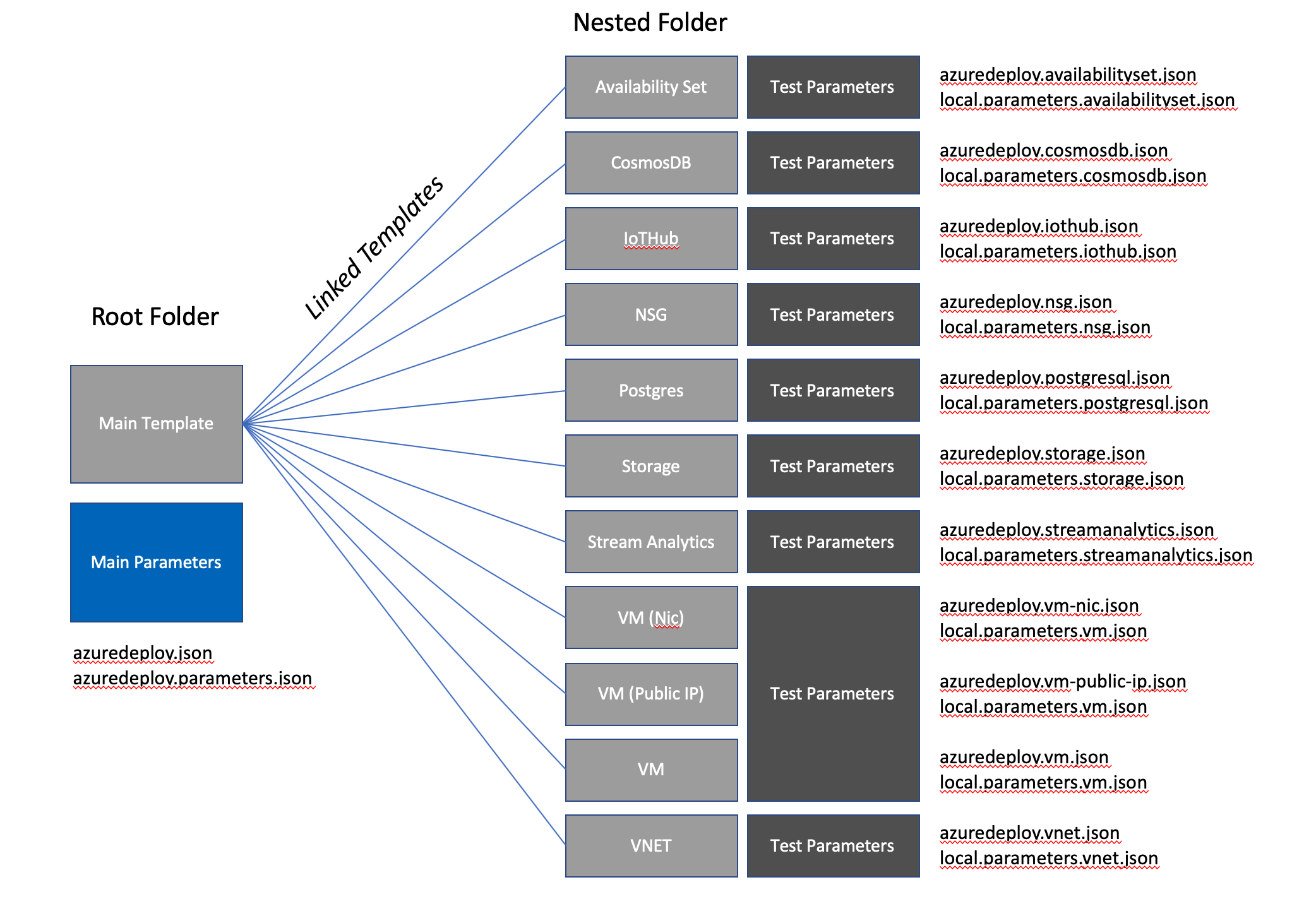 Azure Sample ARM Template Architecture Azure Sample ARM Template Architecture
