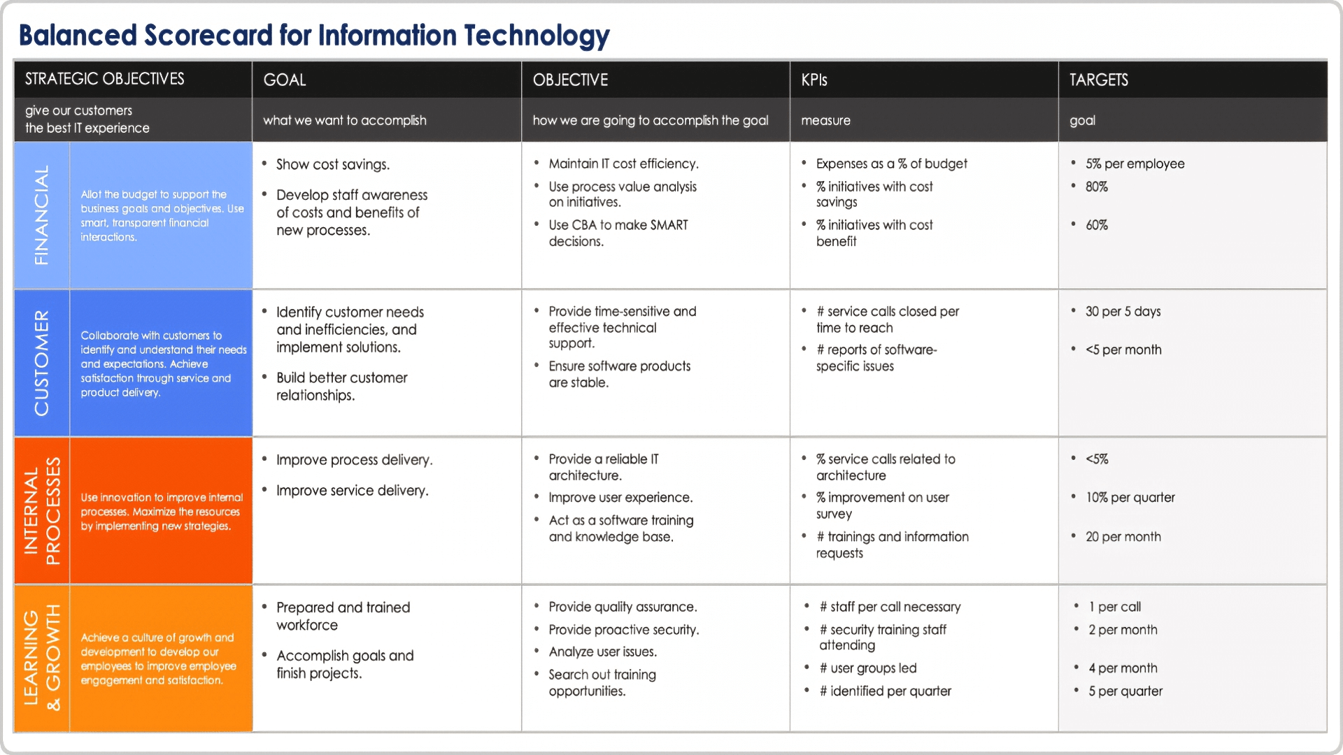 Balanced Scorecard Examples And Templates