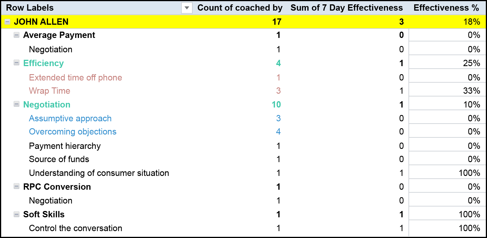 Call Center Coaching Effectiveness Call Center Coaching Effectiveness