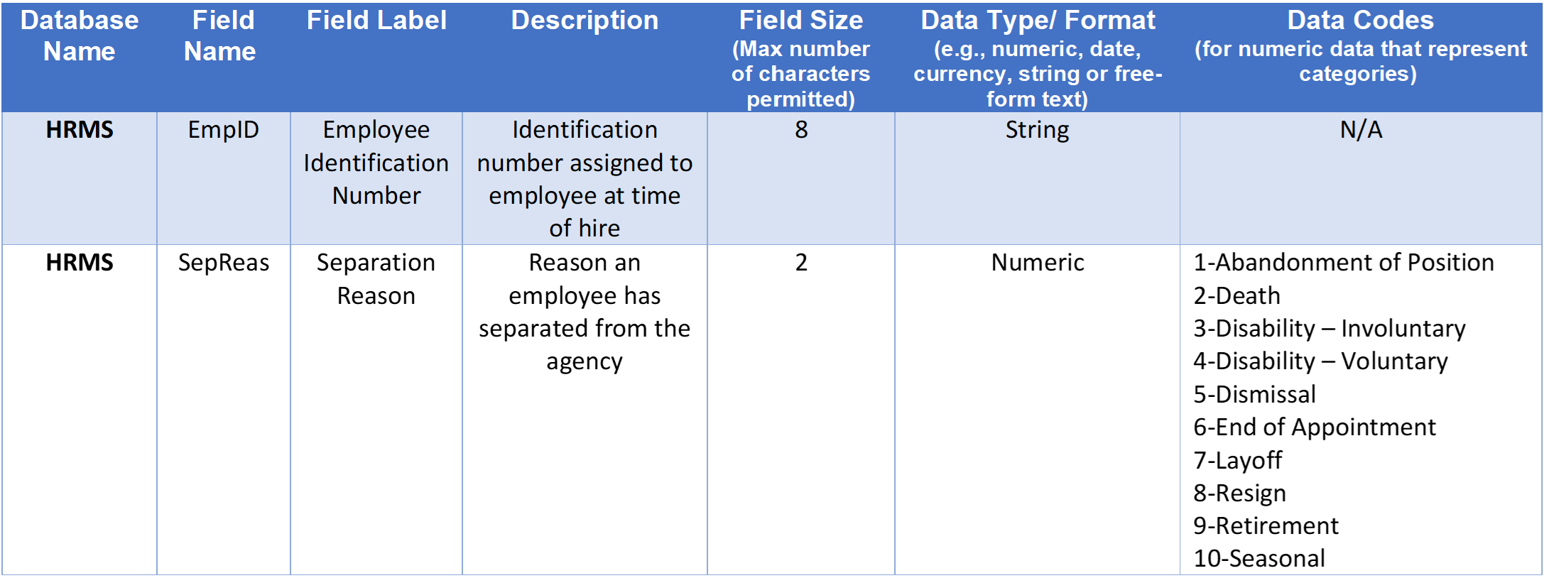 Introduction Data Dictionaries