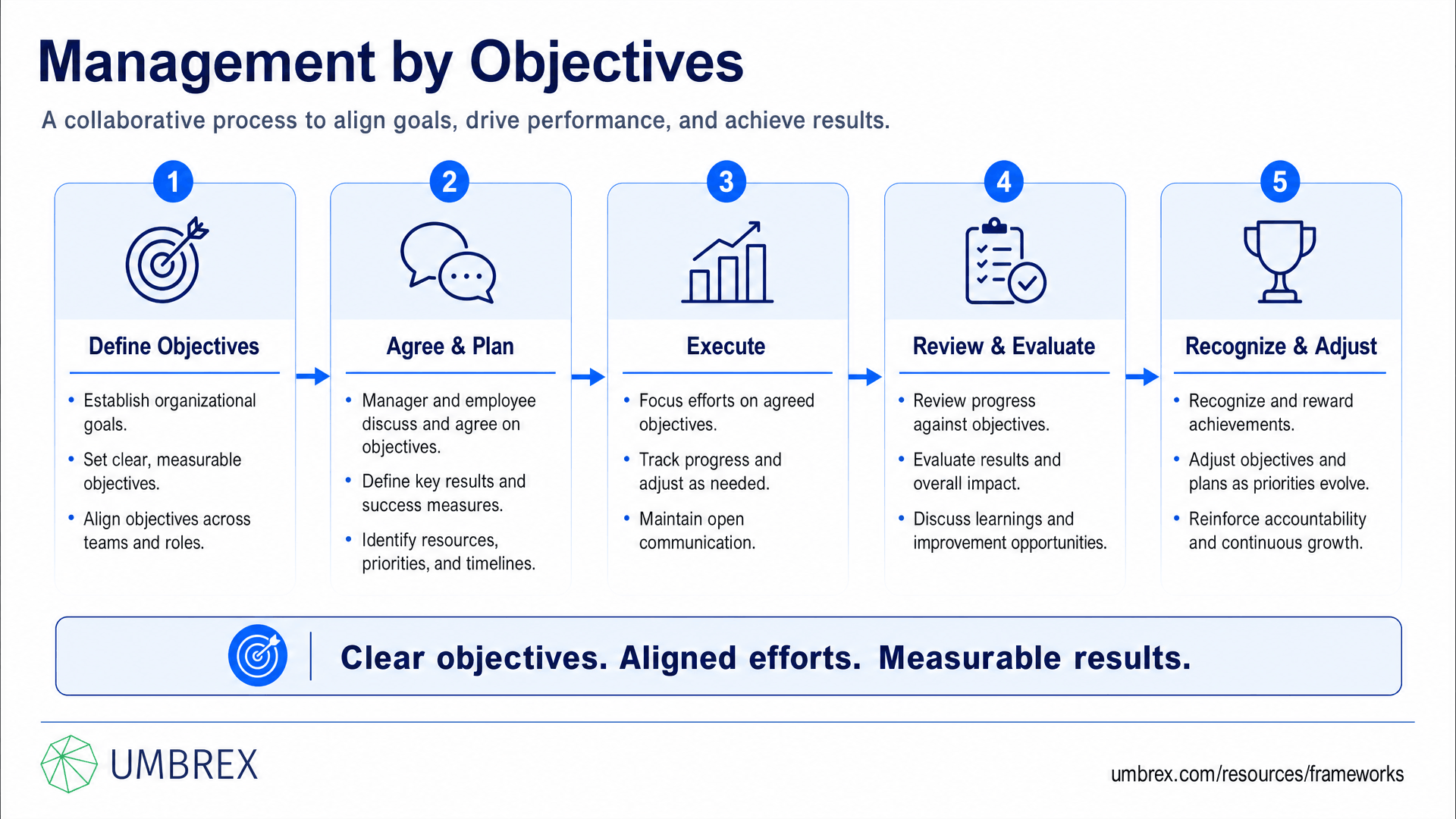 Management By Objectives