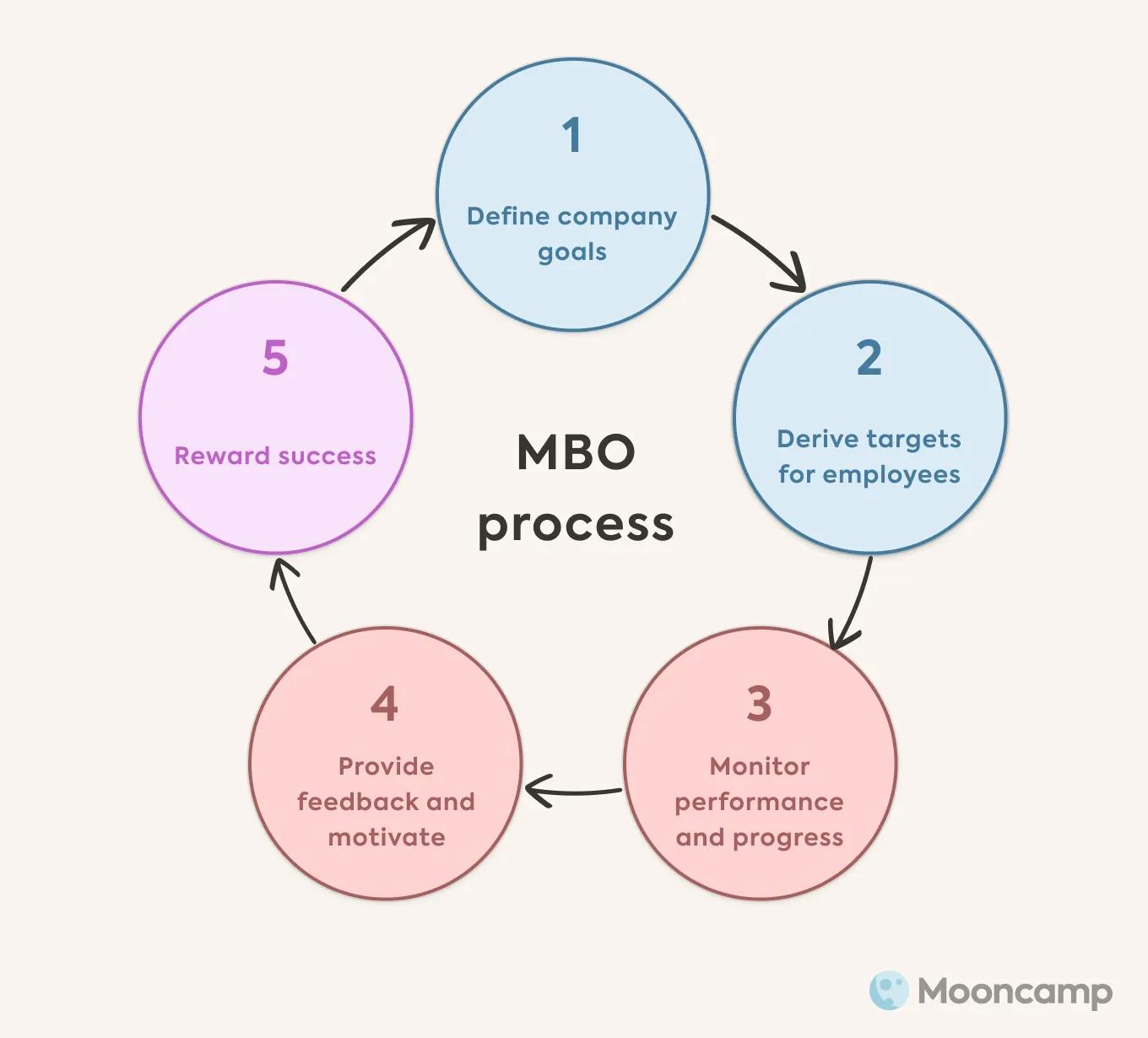 Mbo