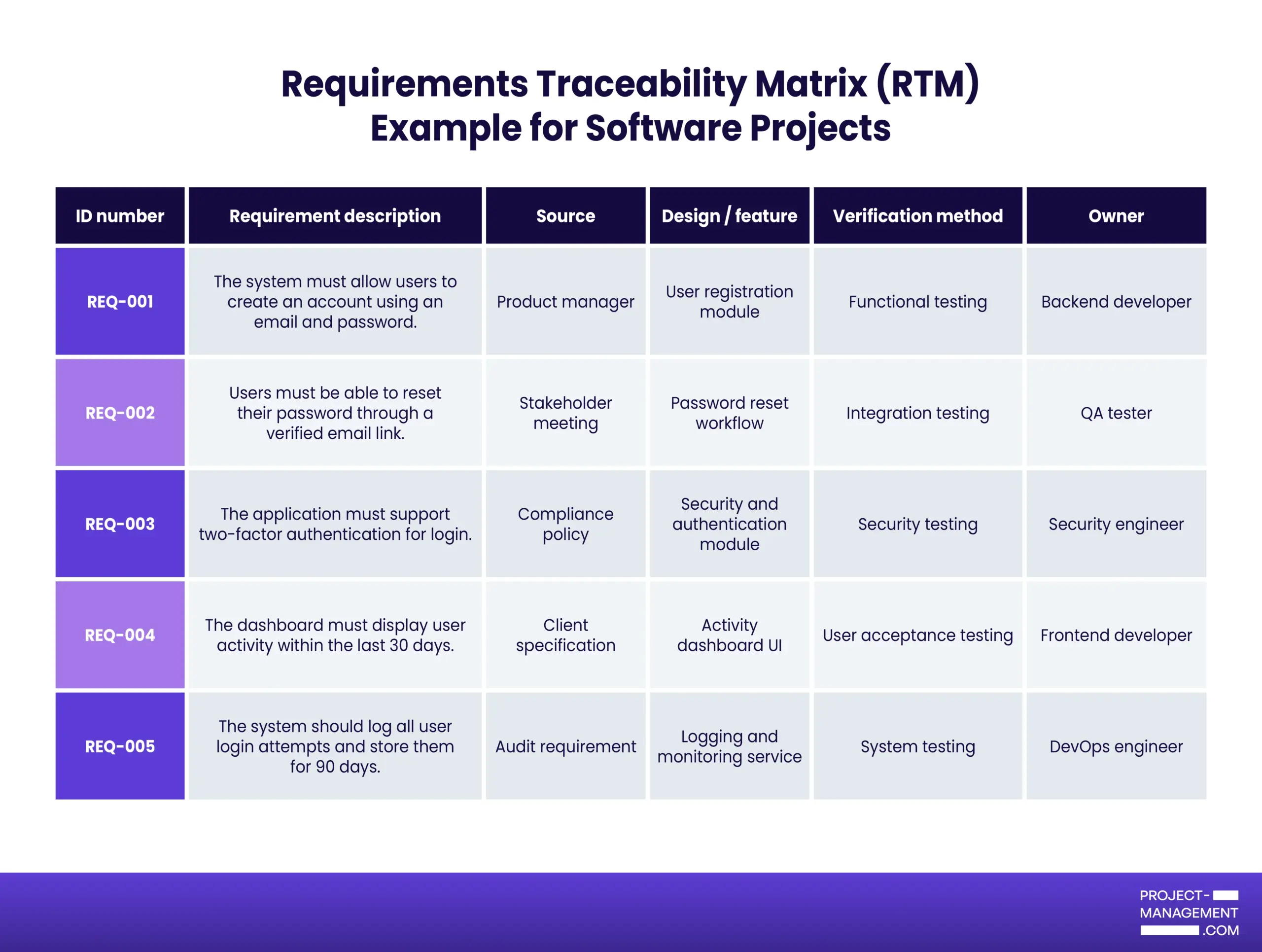 Requirements Traceability Matrix Rtm